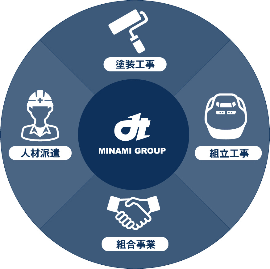 MINAMI GROUP事業概要の図